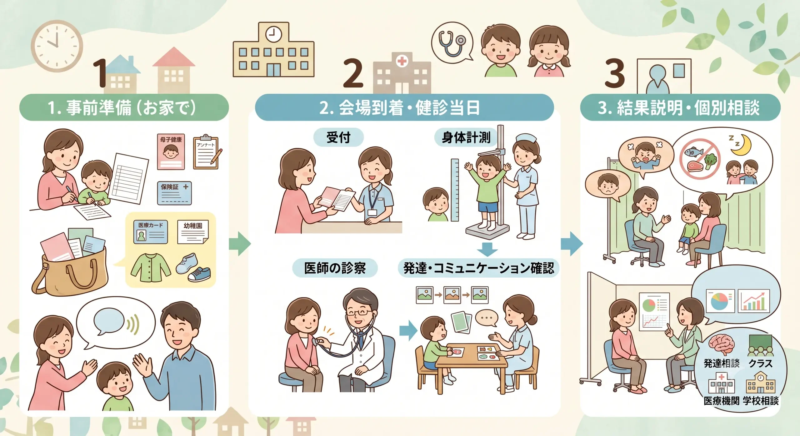 5歳児健診のスケジュール